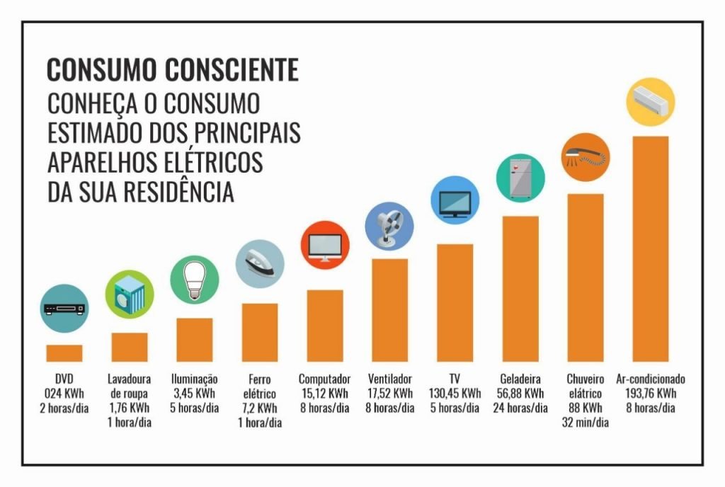 Eletrodomésticos Que Mais Consomem Energia